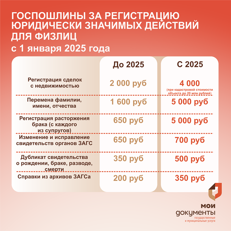 С 1 января 2025 года ряд госпошлин для физических лиц станет выше.